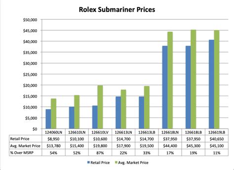 rolex appreciation chart|rolex price prediction.